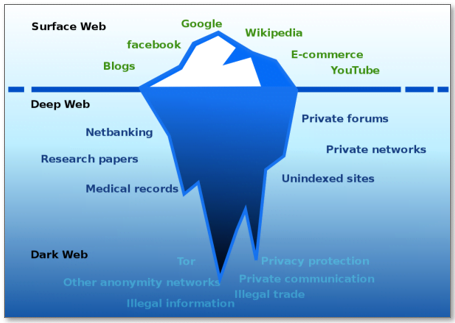 Image showing the Surface web, the Deep web, and the Dark web