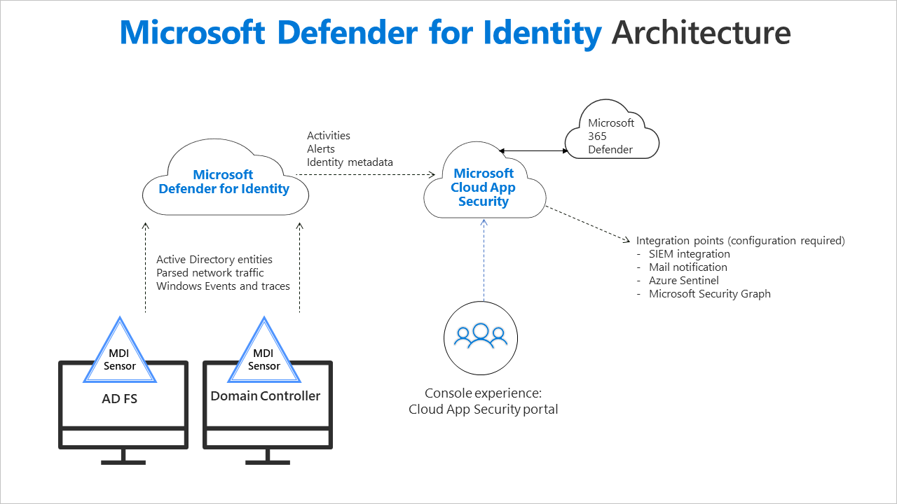 Defender for Identity architecture diagram