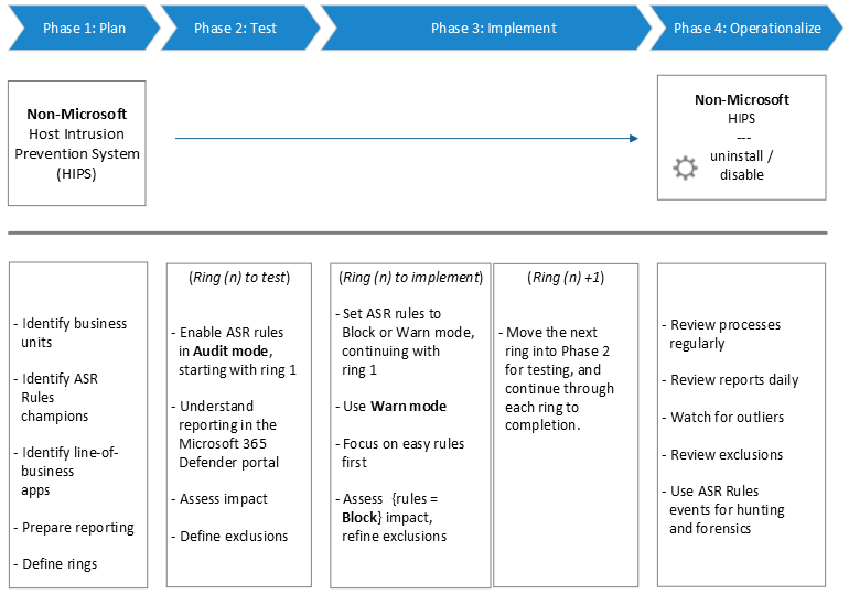 ASR rules deployment phases