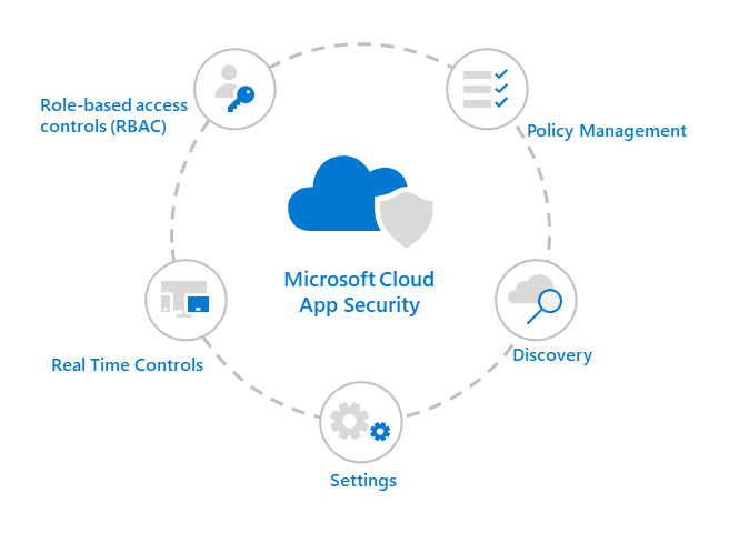 Microsoft Defender for Cloud Apps lifecycle management