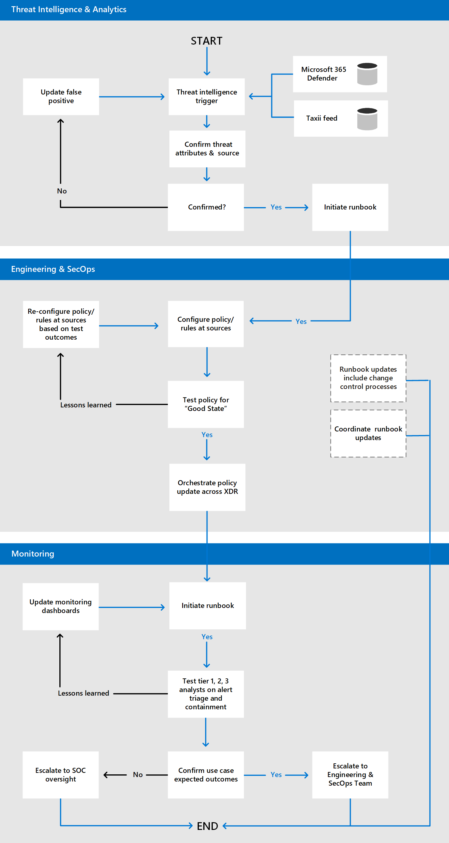 An example of a detailed use case workflow for an anti-phishing campaign.