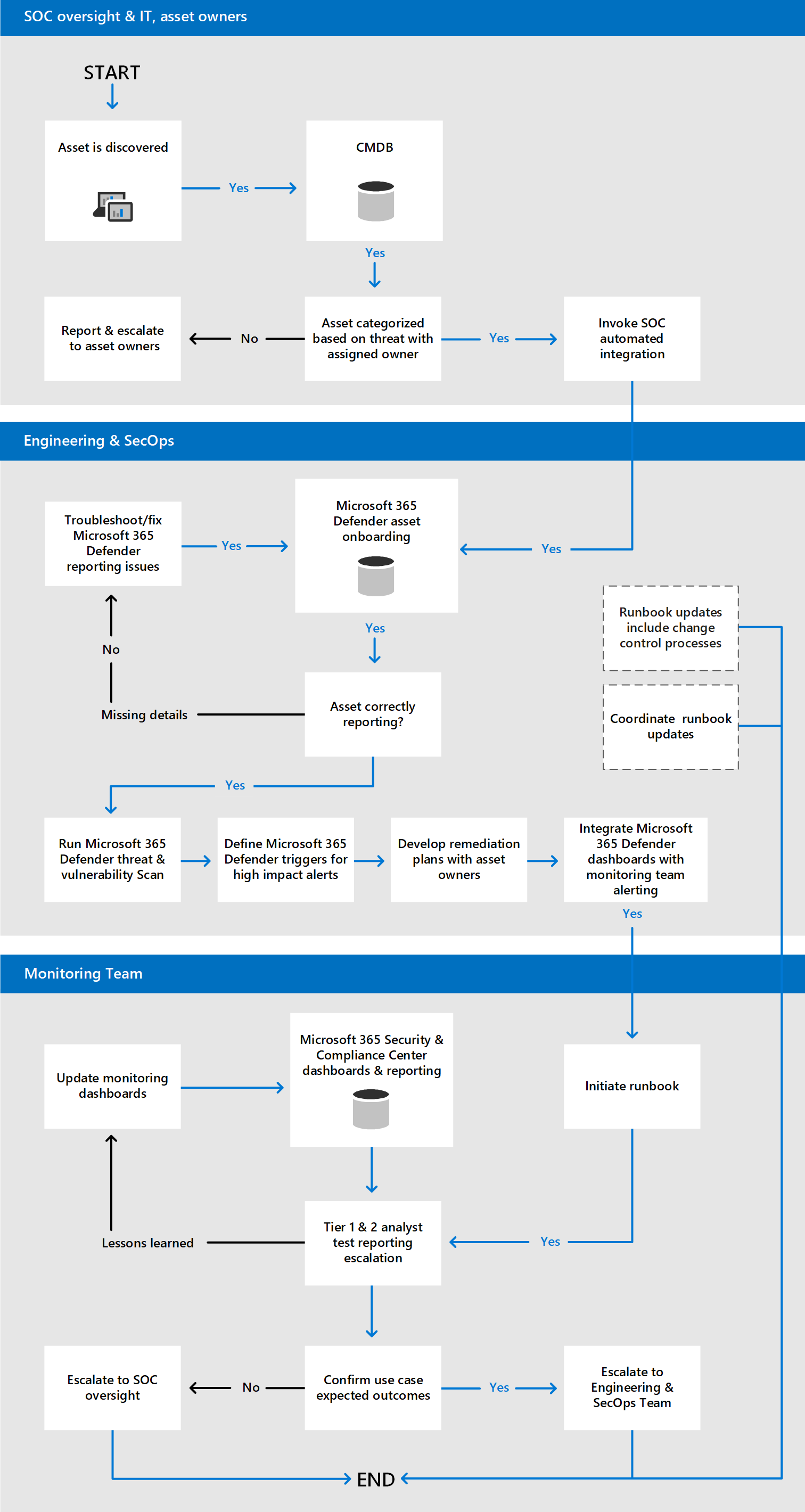 An example of a detailed use case workflow for threat and vulnerability management.