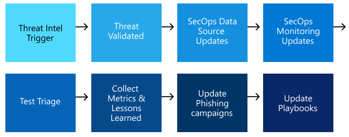 An example use case workflow for an anti-phishing campaign.