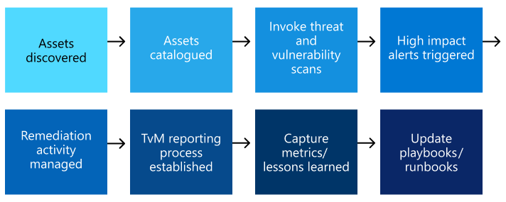 An example use case workflow for threat and vulnerability management.