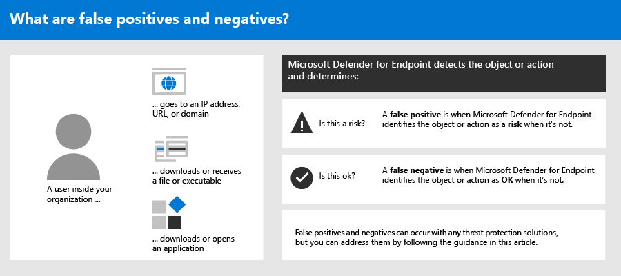 Definition of false positive and negatives in Defender for Endpoint.