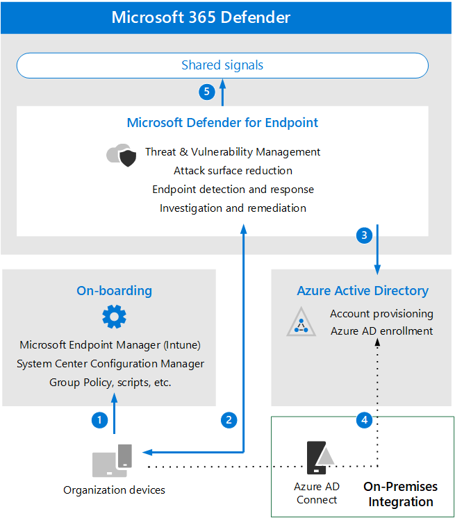 Steps for adding Microsoft Defender for Office to the Defender evaluation environment.