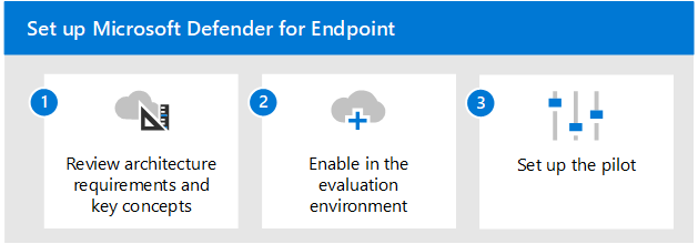 Steps for adding Microsoft Defender for Endpoint to the Defender evaluation environment.