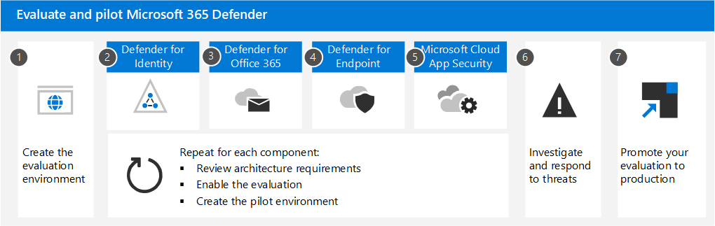 Microsoft 365 Defender high-level evaluation process.