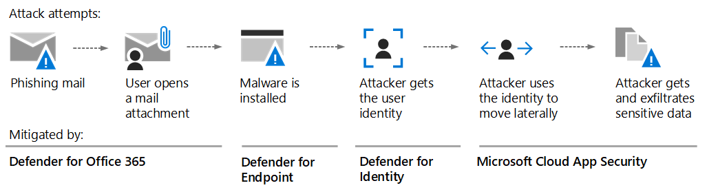 How Microsoft 365 Defender stops a chain of threats.