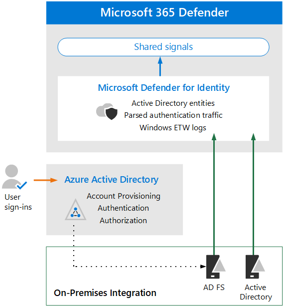 Architecture for Microsoft Defender for Identity.
