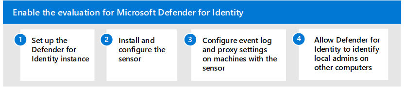 Steps to enable Microsoft Defender for Identity in the Microsoft Defender evaluation environment.