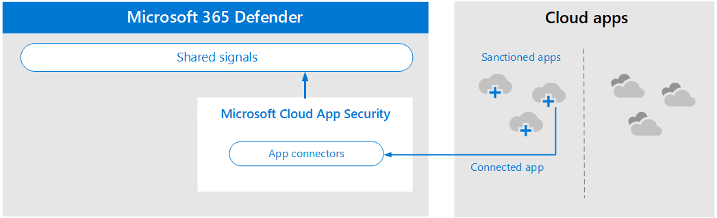Architecture for Microsoft Defender for Cloud Apps - Managing cloud apps.