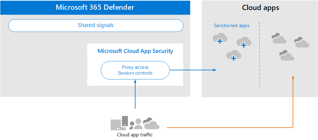 Architecture for Microsoft Defender for Cloud Apps - Proxy access session control.
