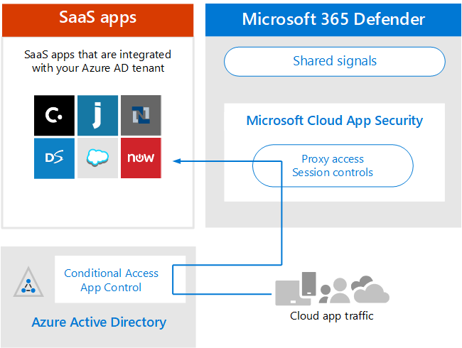 Architecture for Microsoft Defender for Cloud Apps - SaaS apps.