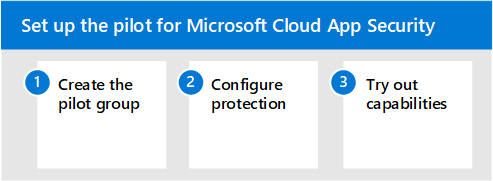 Steps for piloting Microsoft Defender for Cloud Apps.