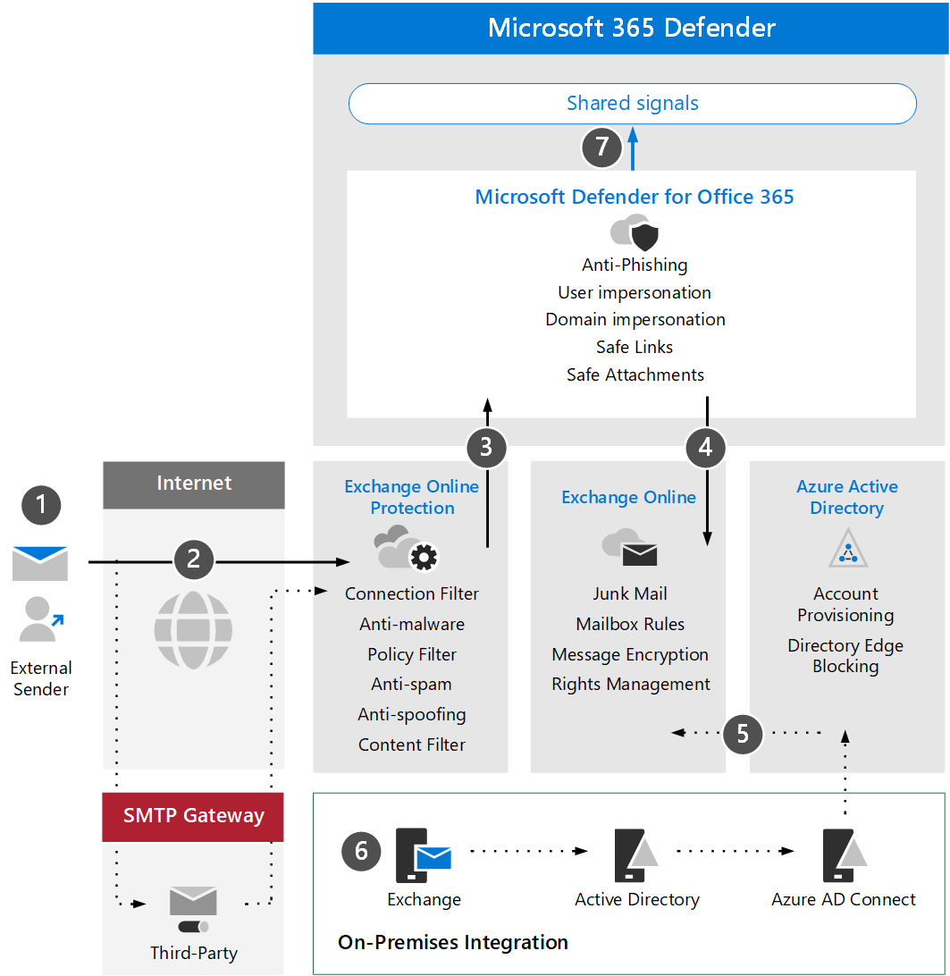 Architecture for Microsoft Defender for Office 365.