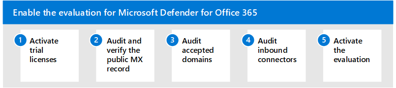 Steps to enable Microsoft Defender for Office 365 in the Microsoft Defender evaluation environment.