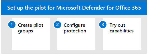 Steps for creating the pilot for Microsoft Defender for Office 365.