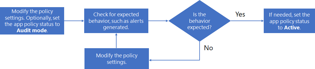 The manage app policy workflow.