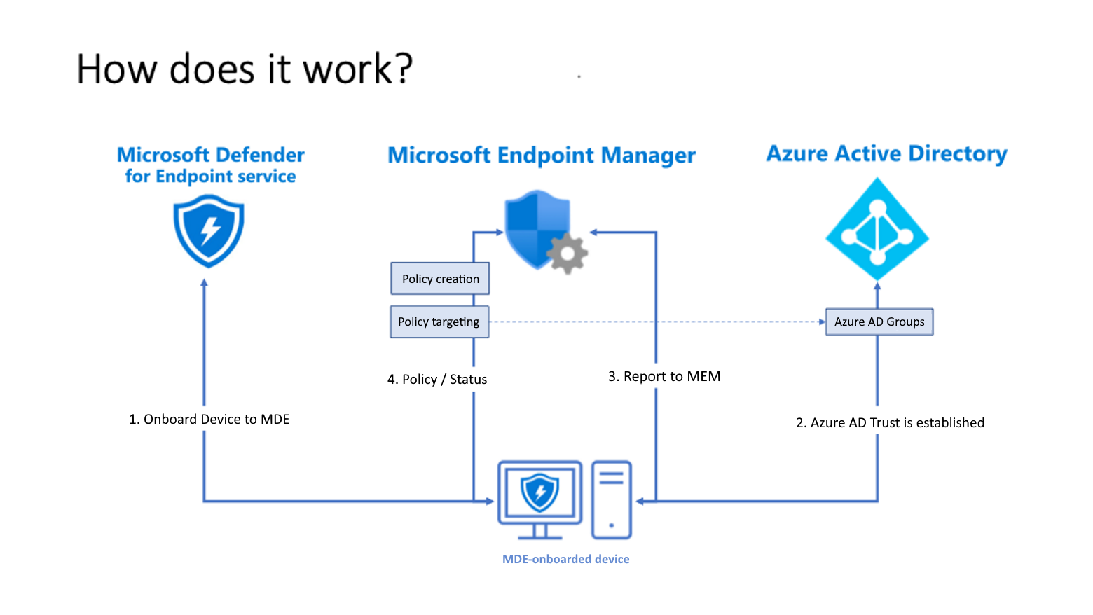 Conceptual representation of the Microsoft Defender for Endpoint security configuration management solution