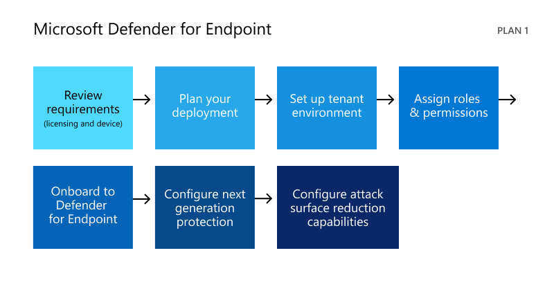 Setup and deployment flow for Microsoft Defender for Endpoint Plan 1