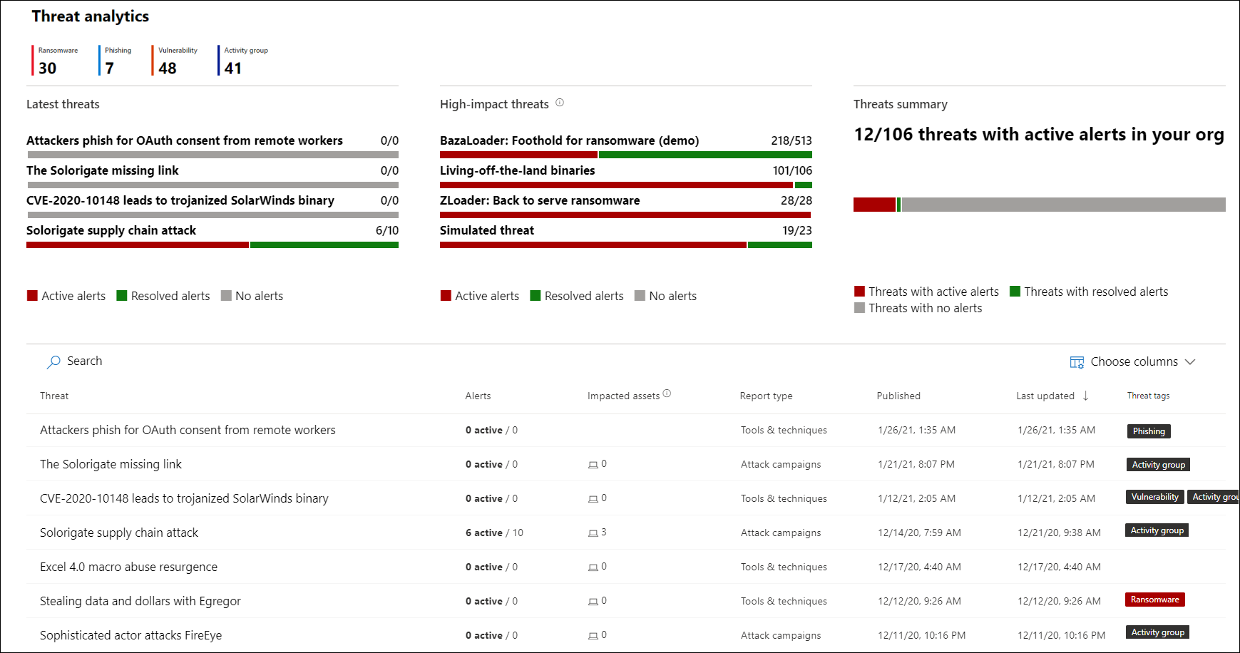 Screenshot of threat analytics dashboard.