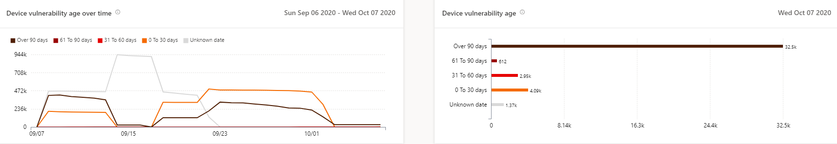 One graph of current device vulnerability age, and one graph showing age over time.