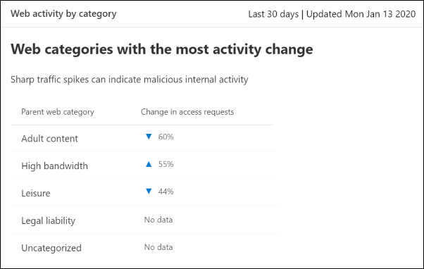 Image of web activity by category card.